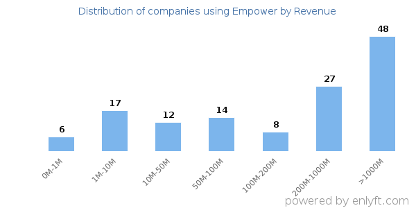Empower clients - distribution by company revenue