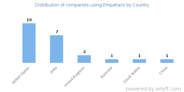 Empxtrack customers by country