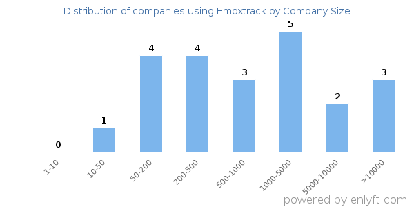 Companies using Empxtrack, by size (number of employees)