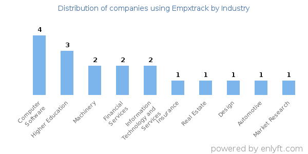 Companies using Empxtrack - Distribution by industry