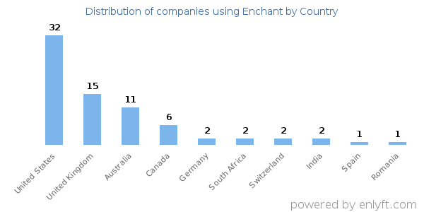 Enchant customers by country