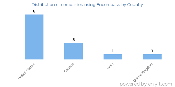 Encompass customers by country