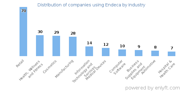 Companies using Endeca - Distribution by industry