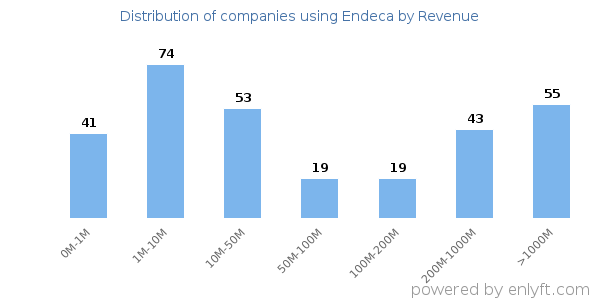 Endeca clients - distribution by company revenue