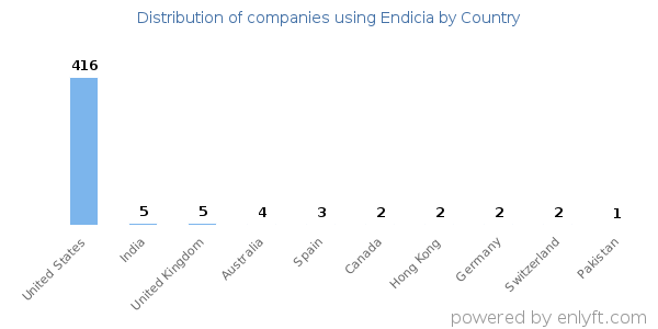 Endicia customers by country