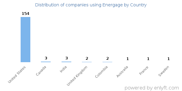 Energage customers by country
