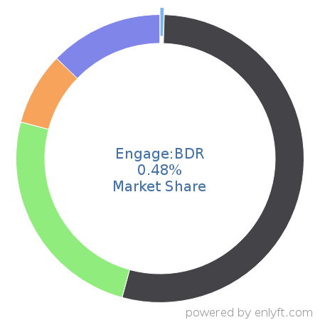 Engage:BDR market share in Ad Networks is about 0.48%