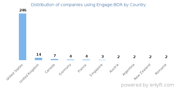 Engage:BDR customers by country