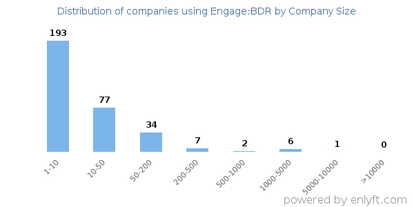 Companies using Engage:BDR, by size (number of employees)