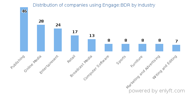Companies using Engage:BDR - Distribution by industry