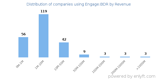 Engage:BDR clients - distribution by company revenue