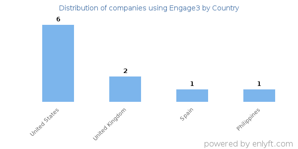Engage3 customers by country