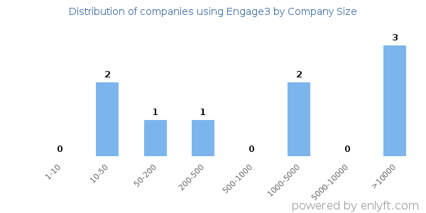 Companies using Engage3, by size (number of employees)