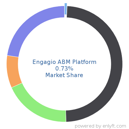 Engagio ABM Platform market share in Account Based Marketing is about 0.73%