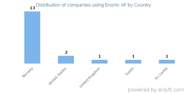 Enonic XP customers by country