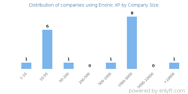 Companies using Enonic XP, by size (number of employees)