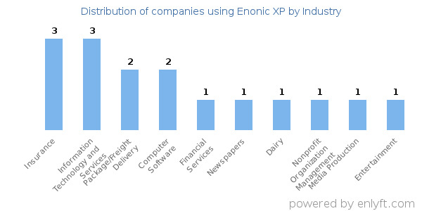 Companies using Enonic XP - Distribution by industry