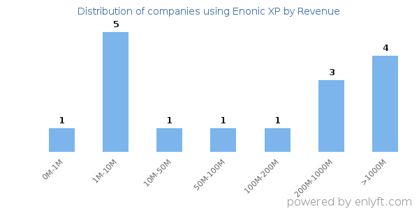 Enonic XP clients - distribution by company revenue