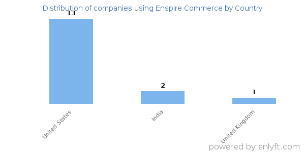 Enspire Commerce customers by country