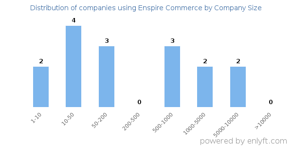 Companies using Enspire Commerce, by size (number of employees)