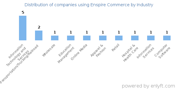 Companies using Enspire Commerce - Distribution by industry