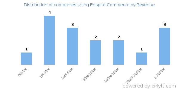 Enspire Commerce clients - distribution by company revenue