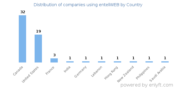 enteliWEB customers by country