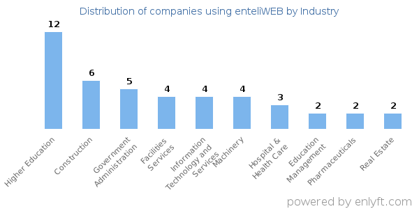 Companies using enteliWEB - Distribution by industry