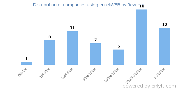 enteliWEB clients - distribution by company revenue