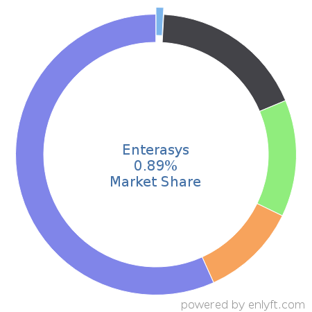 Enterasys market share in Networking Hardware is about 0.89%