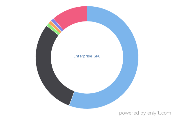 Enterprise GRC