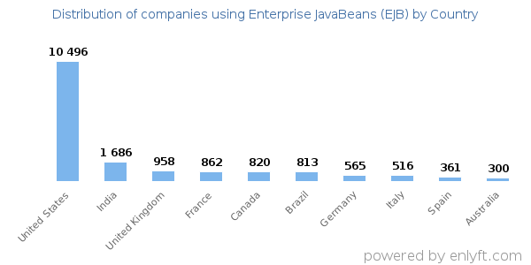 Enterprise JavaBeans (EJB) customers by country