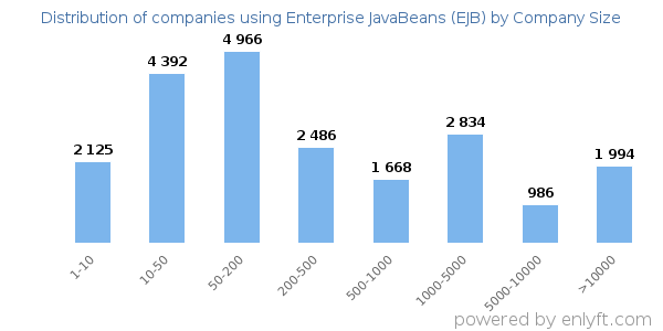 Companies using Enterprise JavaBeans (EJB), by size (number of employees)