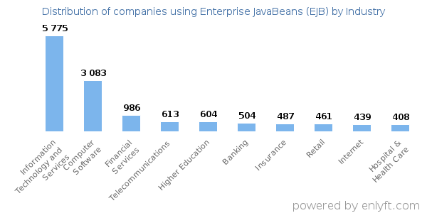 Companies using Enterprise JavaBeans (EJB) - Distribution by industry