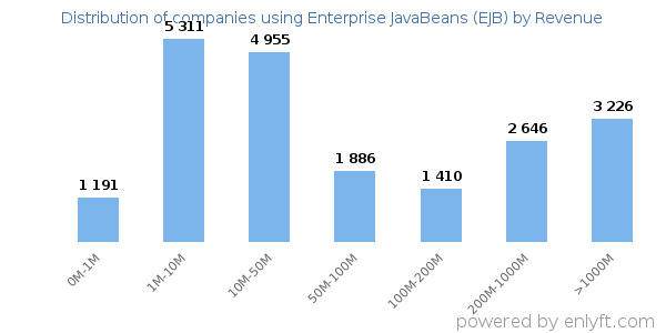 Enterprise JavaBeans (EJB) clients - distribution by company revenue
