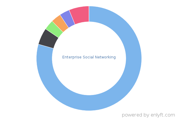 Enterprise Social Networking