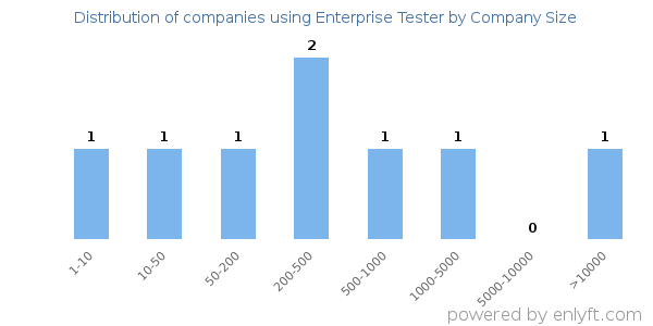Companies using Enterprise Tester, by size (number of employees)