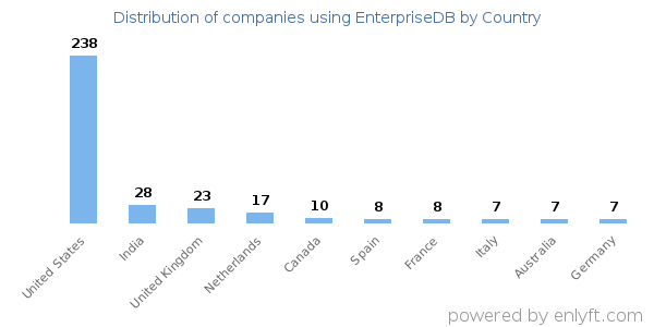 EnterpriseDB customers by country
