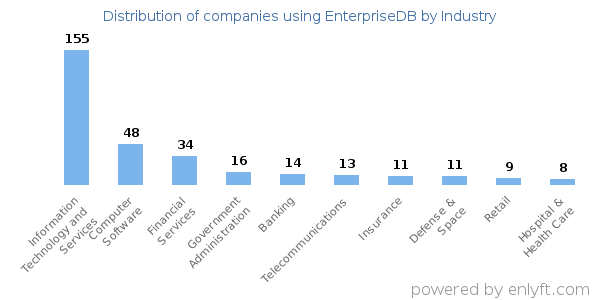 Companies using EnterpriseDB - Distribution by industry