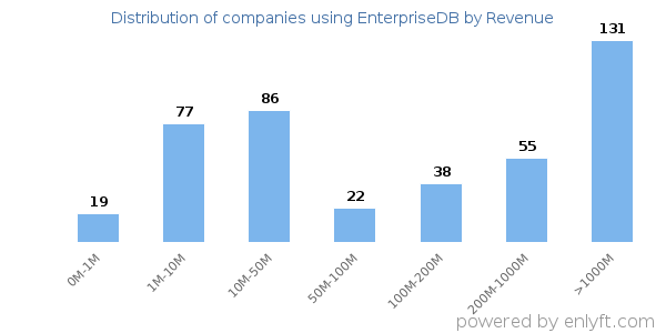 EnterpriseDB clients - distribution by company revenue