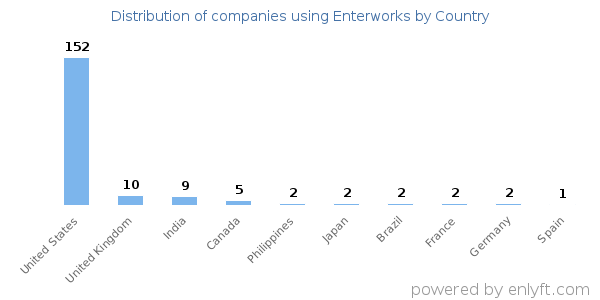 Enterworks customers by country