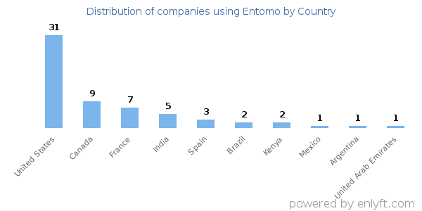 Entomo customers by country