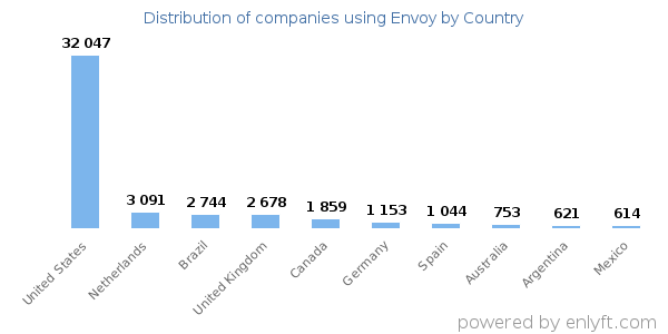 Envoy customers by country