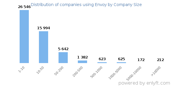 Companies using Envoy, by size (number of employees)