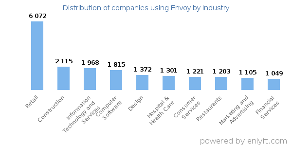 Companies using Envoy - Distribution by industry