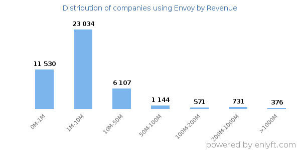 Envoy clients - distribution by company revenue
