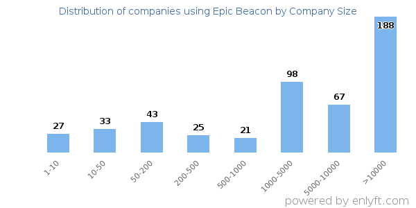 Companies using Epic Beacon, by size (number of employees)