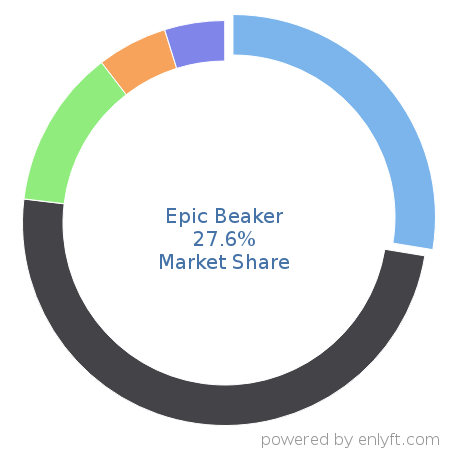 Epic Beaker market share in Laboratory Information Management System (LIMS) is about 27.6%