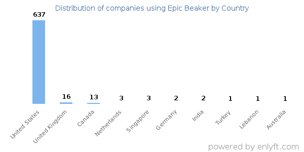 Epic Beaker customers by country