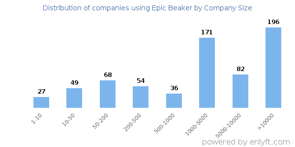 Companies using Epic Beaker, by size (number of employees)
